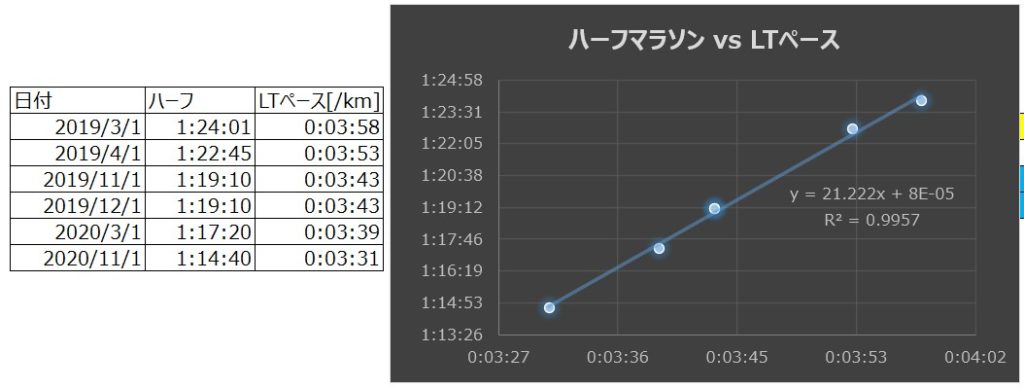 ハーフマラソンとLT走