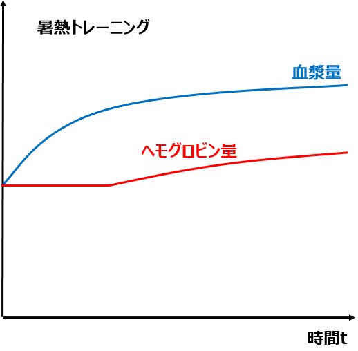 暑熱トレーニング 血漿量とヘモグロビン量