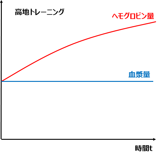高地トレーニング 血漿量とヘモグロビン量