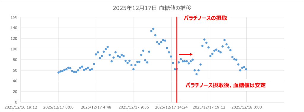 パラチノース摂取時の血糖値推移