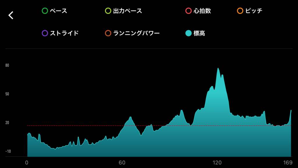 みえ松阪マラソン 高低差